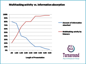 vector of listening vs absorption in a presentation