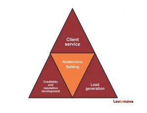 The Building Blocks of Business Development