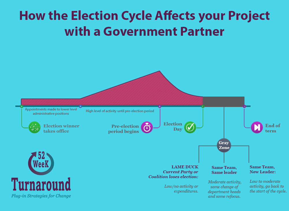 graph of the election cycle's impact on innovation and new product development