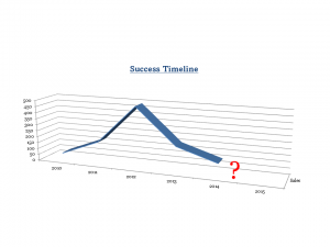 rapid rise and descent of a business strategy